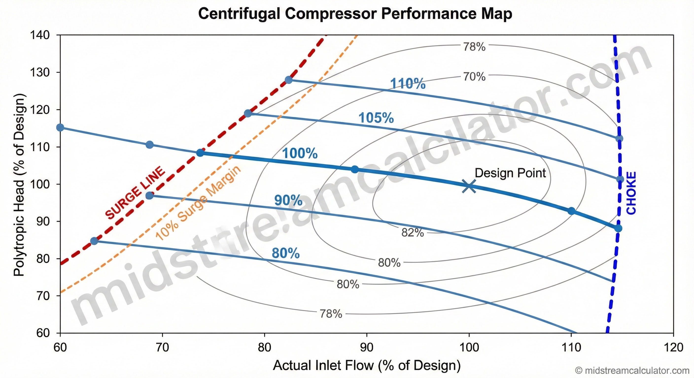 Centrifugal compressor head vs flow map with surge and choke lines